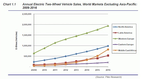 electric bike market