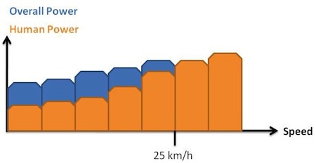 power on demand electric bikes